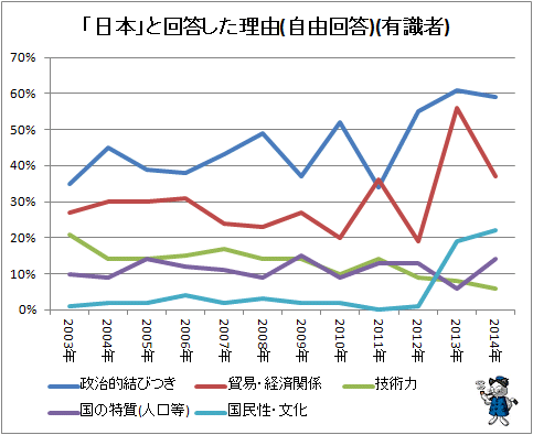 ↑ 「日本」と回答した理由(自由回答)(有識者)