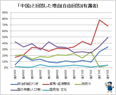 ↑ 「中国」と回答した理由(自由回答)(有識者)