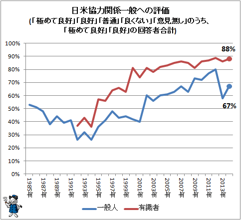 ↑ 日米協力関係一般への評価(「極めて良好」「良好」「普通」「良くない」「意見無し」のうち、「極めて良好」「良好」の回答者合計)