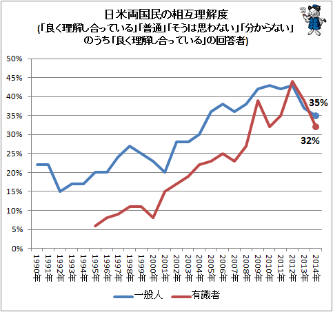 ↑ 日米両国民の相互理解度(「良く理解し合っている」「普通」「そうは思わない」「分からない」のうち「良く理解し合っている」の回答者)