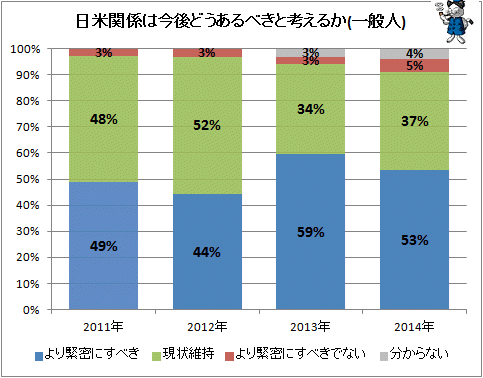↑ 日米関係は今後どうあるべきと考えるか(一般人)