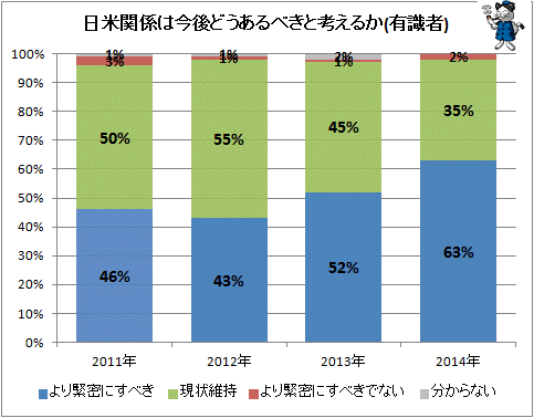 ↑ 日米関係は今後どうあるべきと考えるか(有識者)