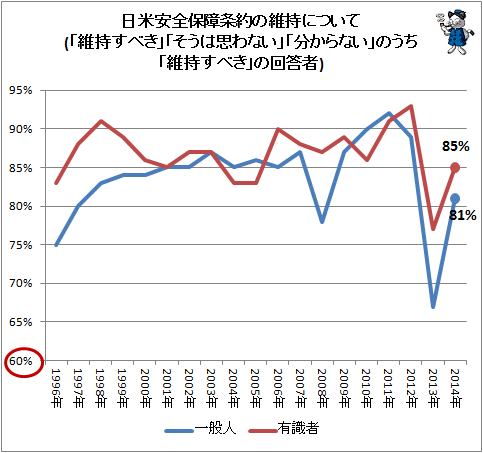 ↑ 日米安全保障条約の維持について(「維持すべき」「そうは思わない」「分からない」のうち「維持すべき」の回答者)