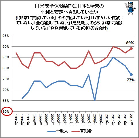 ↑ 日米安全保障条約は日本と極東の平和と安定へ貢献しているか(「非常に貢献している」「やや貢献している」「わずかしか貢献していない」「全く貢献していない」「意見無し」のうち「非常に貢献している」「やや貢献している」の回答者合計)