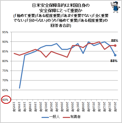 ↑ 日米安全保障条約は米国自身の安全保障にとって重要か(「極めて重要」「ある程度重要」「あまり重要でない」「全く重要でない」「分からない」のうち「極めて重要」「ある程度重要」の回答者合計)