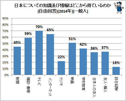↑ 日本についての知識及び情報はどこから得ているのか(自由回答)(2014年)(一般人)