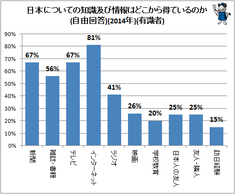 ↑ 日本についての知識及び情報はどこから得ているのか(自由回答)(2014年)(有識者)