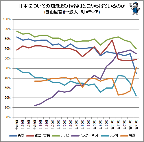 ↑ 日本についての知識及び情報はどこから得ているのか(自由回答)(一般人、対メディア)