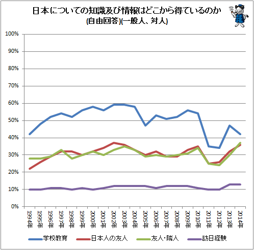 ↑ 日本についての知識及び情報はどこから得ているのか(自由回答)(一般人、対人)