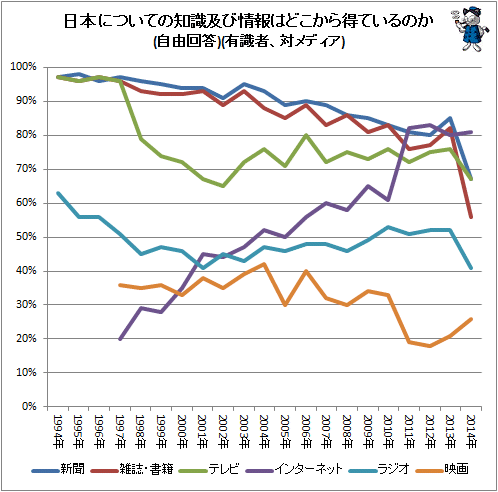 ↑ 日本についての知識及び情報はどこから得ているのか(自由回答)(有識者、対メディア)