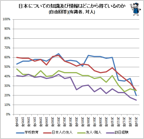 ↑ 日本についての知識及び情報はどこから得ているのか(自由回答)(有識者、対人)