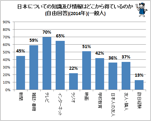 ↑ 日本についての知識及び情報はどこから得ているのか(自由回答)(2014年)(一般人)(再録)