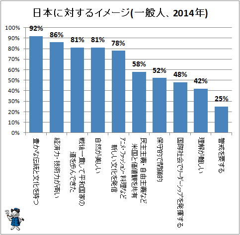↑ 日本に対するイメージ(一般人、2014年)