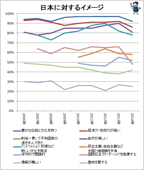 ↑ 日本に対するイメージ(経年)