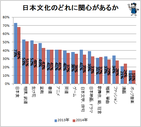 ↑ どれに関心があるか(日本の伝統文化・ポップカルチャー)