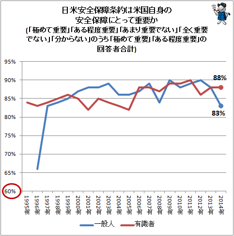 ↑ 日米安全保障条約は米国自身の安全保障にとって重要か(「極めて重要」「ある程度重要」「あまり重要でない」「全く重要でない」「分からない」のうち「極めて重要」「ある程度重要」の回答者合計)(再録)