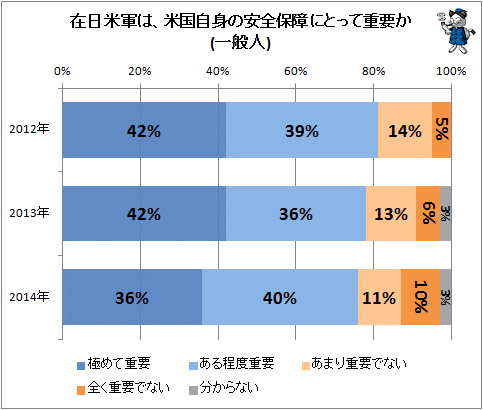 ↑ 在日米軍は、米国自身の安全保障にとって重要か(一般人)