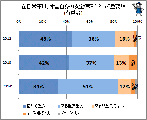 ↑ 在日米軍は、米国自身の安全保障にとって重要か(有識者)