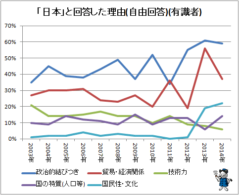 ↑ 「日本」と回答した理由(自由回答)(有識者)(再録)