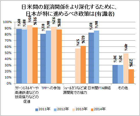 ↑ 日米間の経済関係をより深化するために、日本が特に進めるべき政策は(有識者)