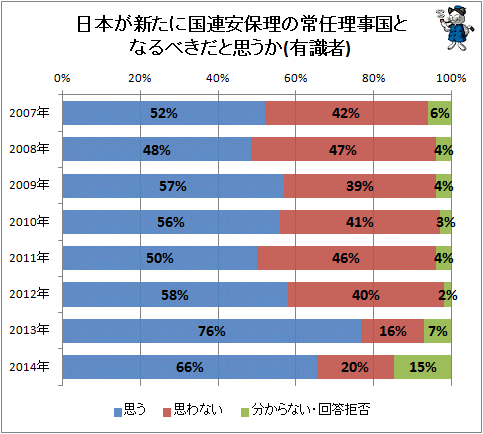 ↑ 日本が新たに国連安保理の常任理事国となるべきだと思うか(有識者)
