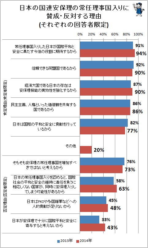 ↑ 日本の国連安保理の常任理事国入りに賛成・反対する理由(それぞれの回答者限定)