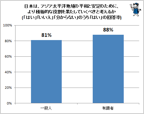 ↑ 日本は、アジア太平洋地域の平和と安定のために、より積極的な役割を果たしていくべきと考えるか(「はい」「いいえ」「分からない」のうち「はい」の回答率)