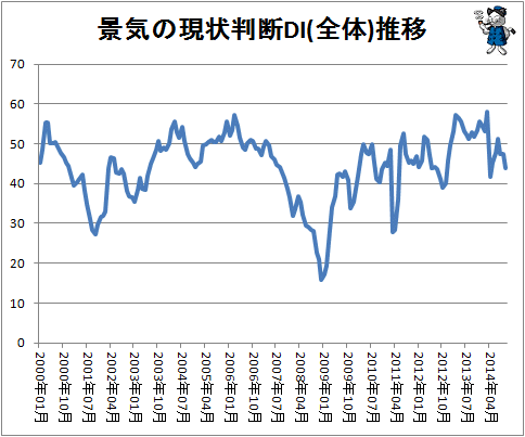 ↑ 景気の現状判断DI(全体)推移