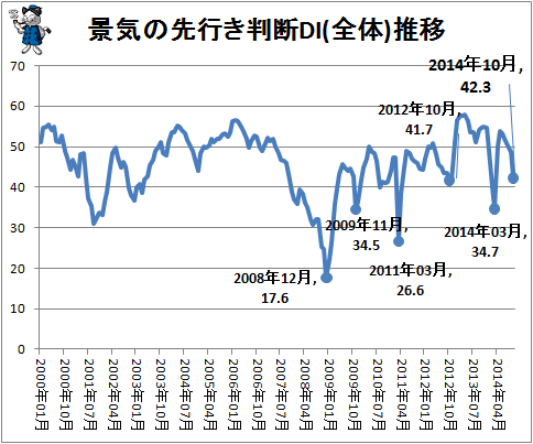 ↑ 景気の先行き判断DI(全体)推移