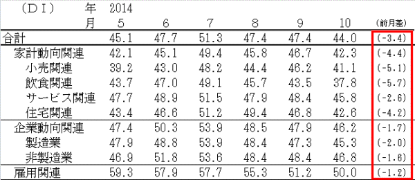↑ 景気の現状判断DI(-2014年10月)