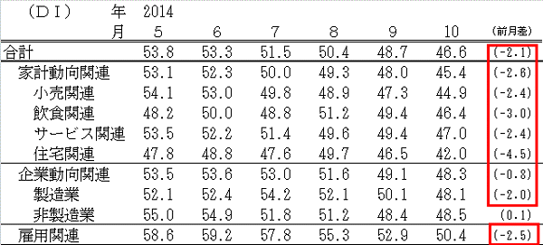 ↑ 景気の先行き判断DI(-2014年10月)