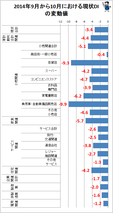 ↑ 2014年9月から10月における現状DIの変動値