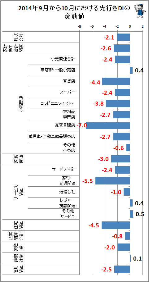 ↑ 2014年9月から10月における先行きDIの変動値