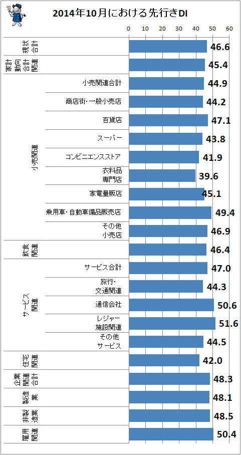 ↑ 2014年10月における先行きDI