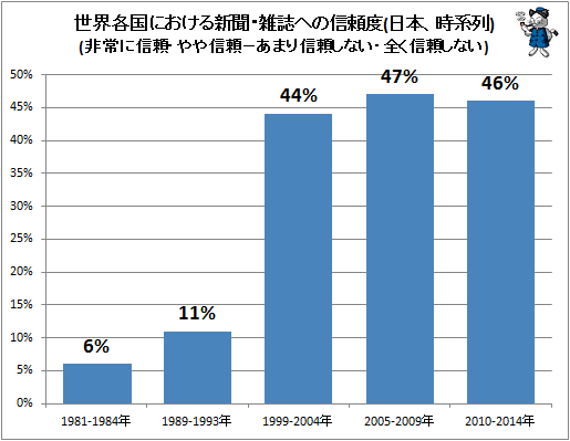 ↑ 世界各国における新聞・雑誌への信頼度(日本、時系列)(非常に信頼・やや信頼−あまり信頼しない・全く信頼しない)