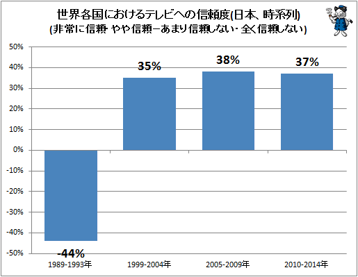 ↑ 世界各国におけるテレビへの信頼度(日本、時系列)(非常に信頼・やや信頼−あまり信頼しない・全く信頼しない)