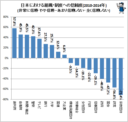 ↑ 日本における組織・制度への信頼度(2010-2014年)(非常に信頼・やや信頼−あまり信頼しない・全く信頼しない)