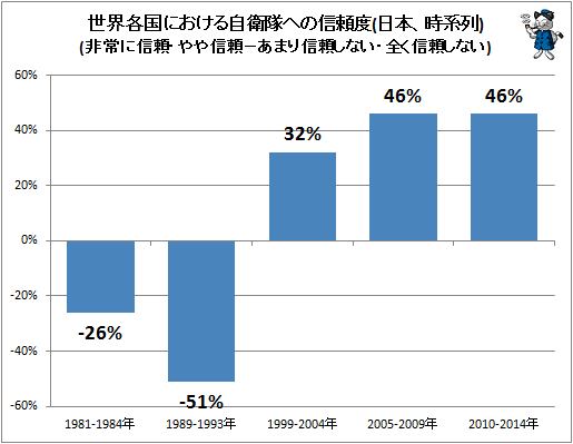 ↑ 世界各国における自衛隊への信頼度(日本、時系列)(非常に信頼・やや信頼−あまり信頼しない・全く信頼しない)