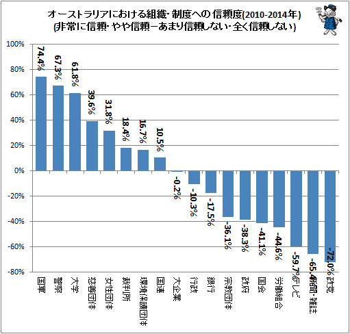 ↑ オーストラリアにおける組織・制度への信頼度(2010-2014年)(非常に信頼・やや信頼−あまり信頼しない・全く信頼しない)