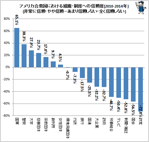 ↑ アメリカ合衆国における組織・制度への信頼度(2010-2014年)(非常に信頼・やや信頼−あまり信頼しない・全く信頼しない)