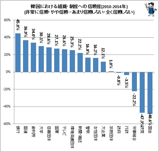 ↑ 韓国における組織・制度への信頼度(2010-2014年)(非常に信頼・やや信頼−あまり信頼しない・全く信頼しない)