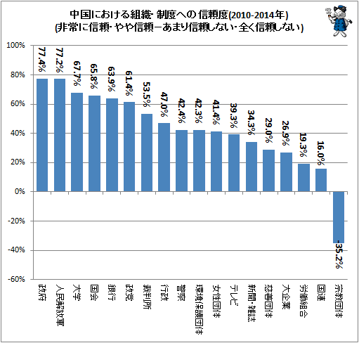 ↑ 中国における組織・制度への信頼度(2010-2014年)(非常に信頼・やや信頼−あまり信頼しない・全く信頼しない)