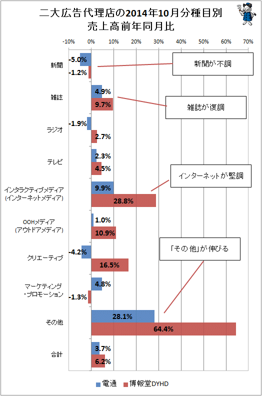 ↑ 二大広告代理店(電通・博報堂)の2014年10月分種目別売上高前年同月比