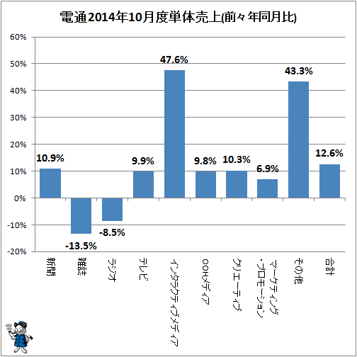 ↑ 参考:電通2014年10月度単体売上(前々年同月比)