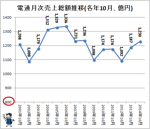 ↑ 電通月次売上総額推移(各年10月、億円)(-2014年)