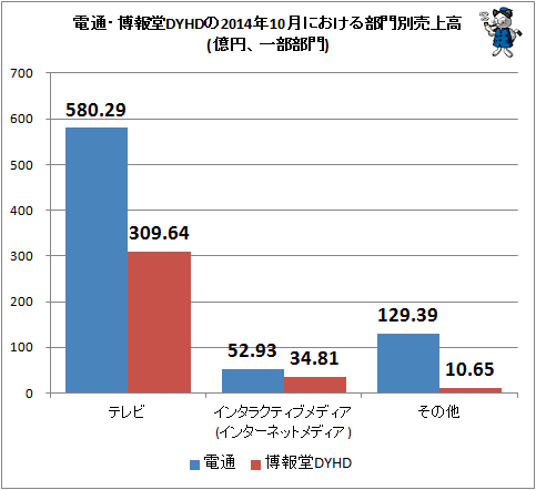 ↑ 電通・博報堂DYHDの2014年10月における部門別売上高(億円、一部部門)