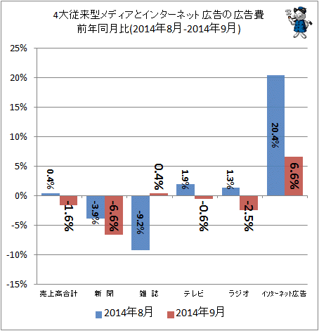 ↑ 4大従来型メディアとインターネット広告の広告費前年同月比(2014年8月-2014年9月)