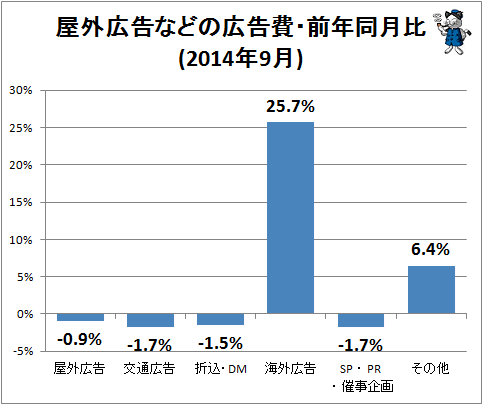 ↑ 屋外広告などの広告費・前年同月比(2014年9月)