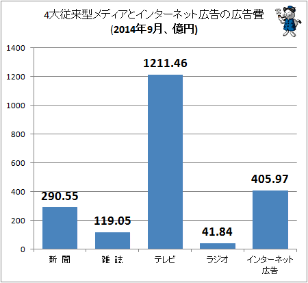 ↑ 4大従来型メディアとインターネット広告の広告費(2014年9月、億円)