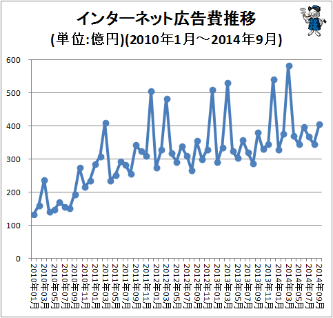 ↑ インターネット広告費推移(単位:億円)(2010年1月-2014年9月)